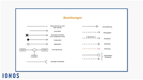 klassendiagramm pfeile